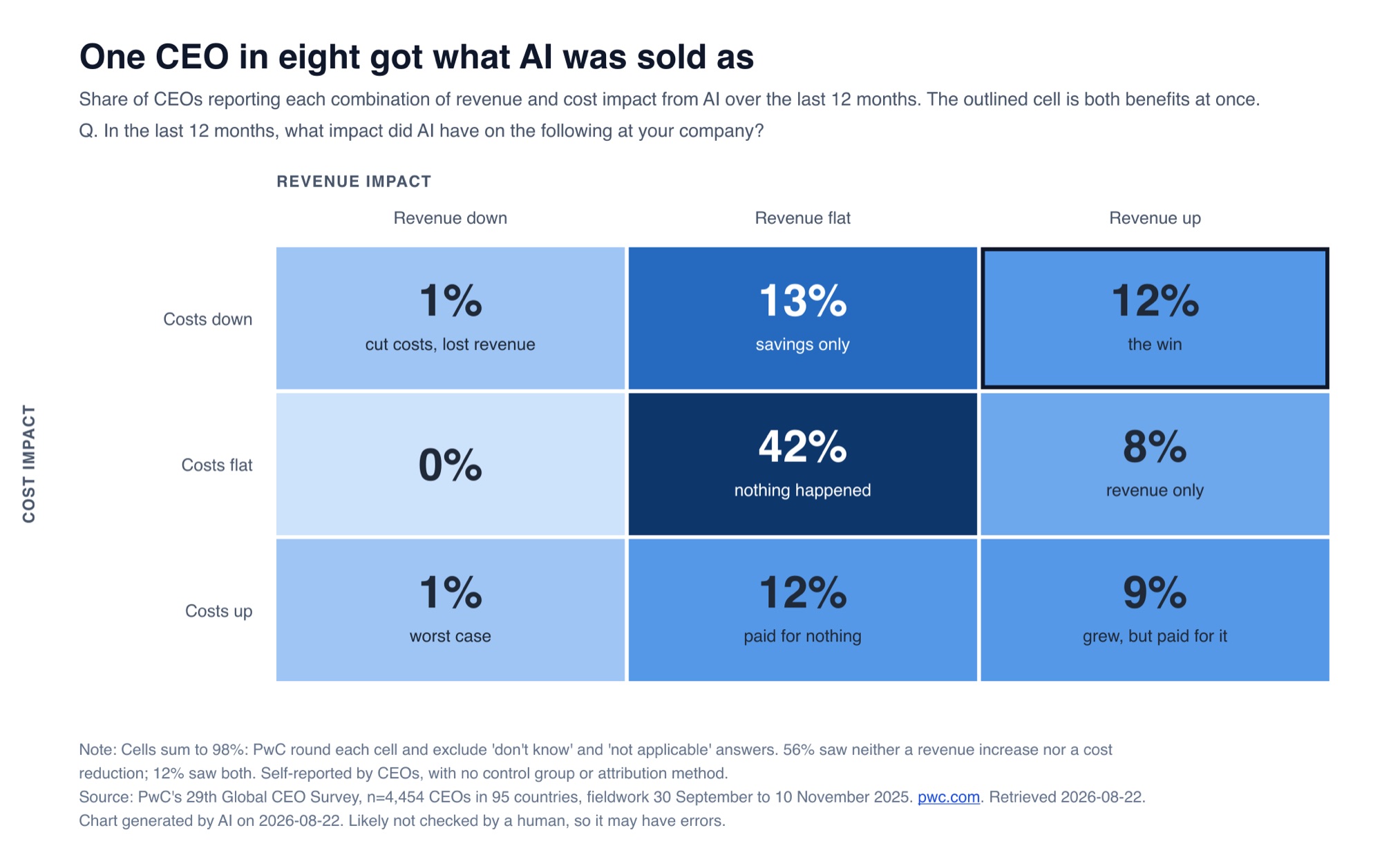 A three by three grid. Columns are revenue down, flat, up. Rows are costs down, flat, up. The centre box, costs flat and revenue flat, reads 42 percent and is labelled nothing happened. The top right box, costs down and revenue up, reads 12 percent and is labelled the win.
