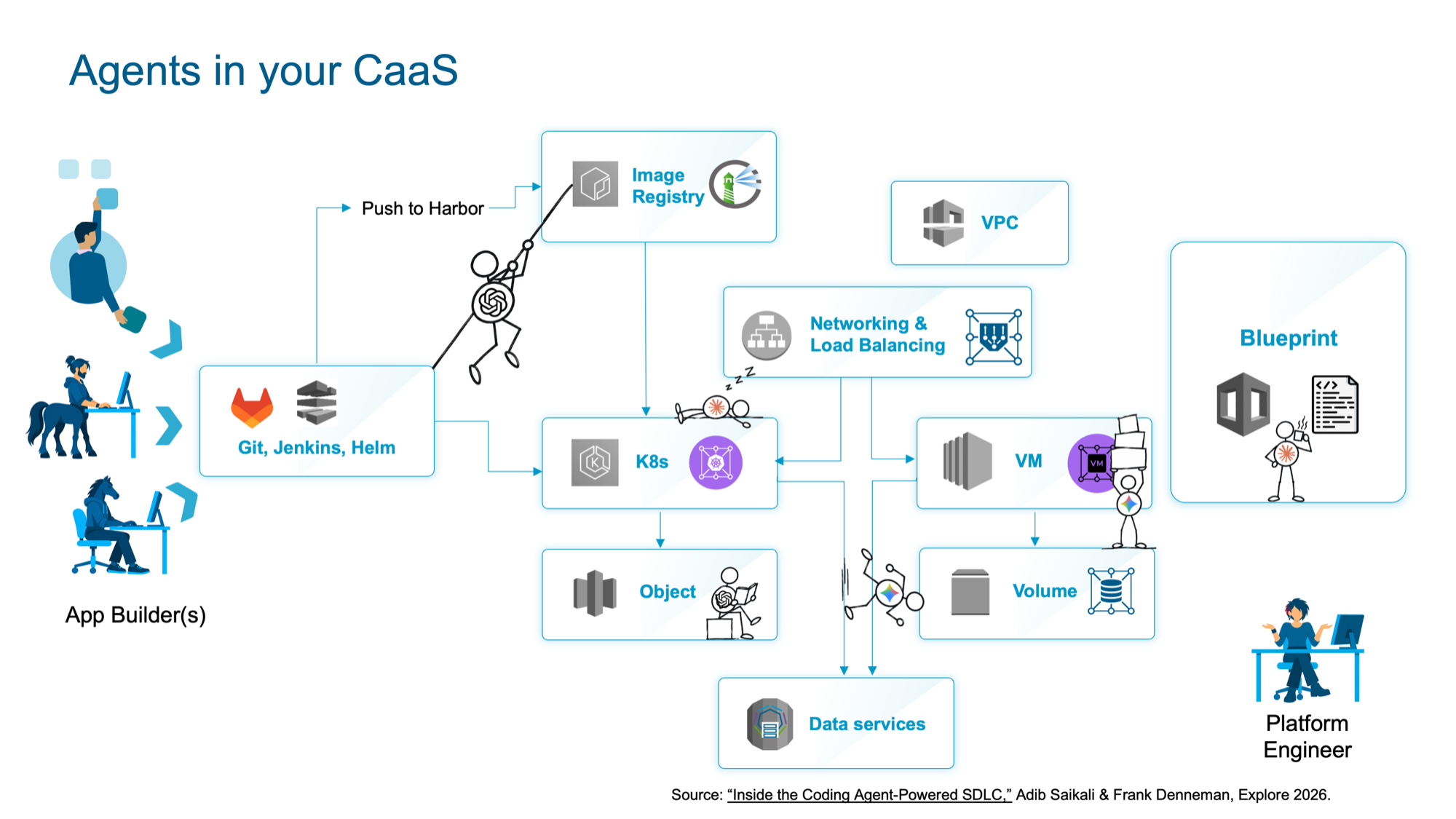 A diagram titled Agents in your CaaS: app builders push through Git, Jenkins and Helm to an image registry, Kubernetes, VMs, object and volume storage, networking and data services, with cartoon agent figures climbing, sleeping and stacking boxes across the platform, and a platform engineer shrugging beside a Blueprint box